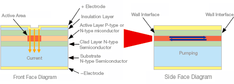 Laser Diode Chip Cross-sectional Diagram (Example of double hetero-structure)